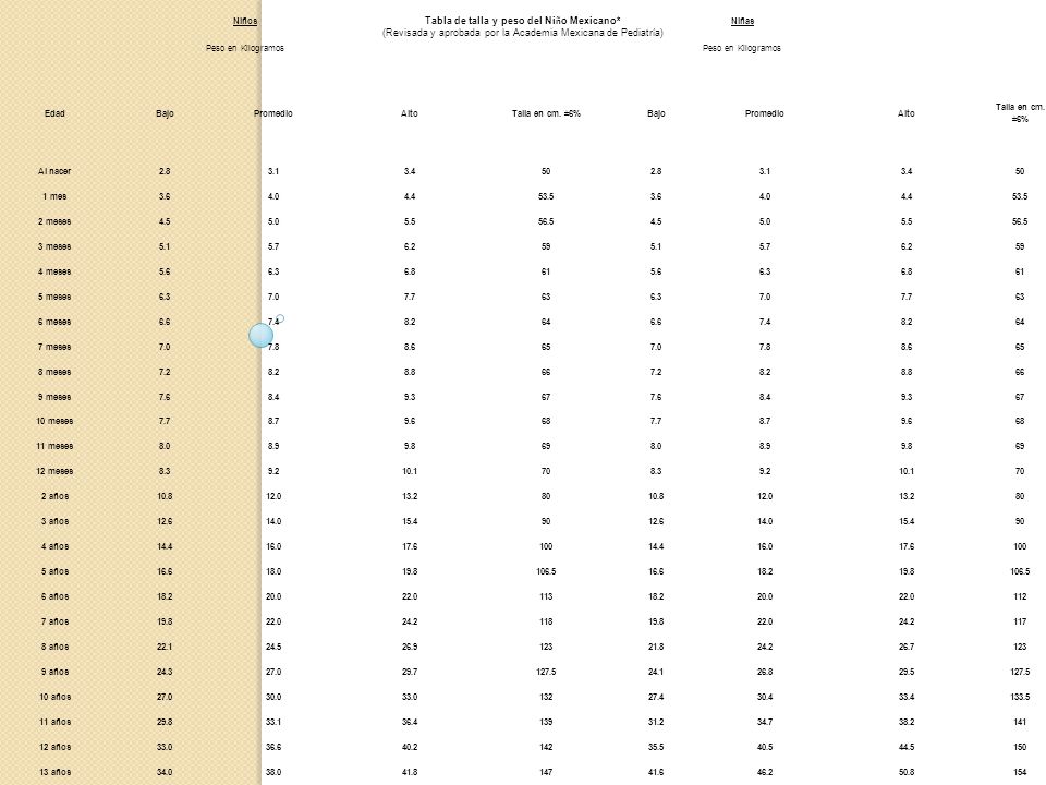 peso y estatura en ninos de 6 a 12 anos
